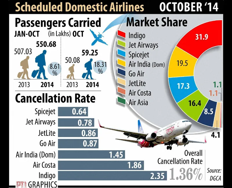 Scheduled Domestic Airlines (October 2014). Graph: PTI