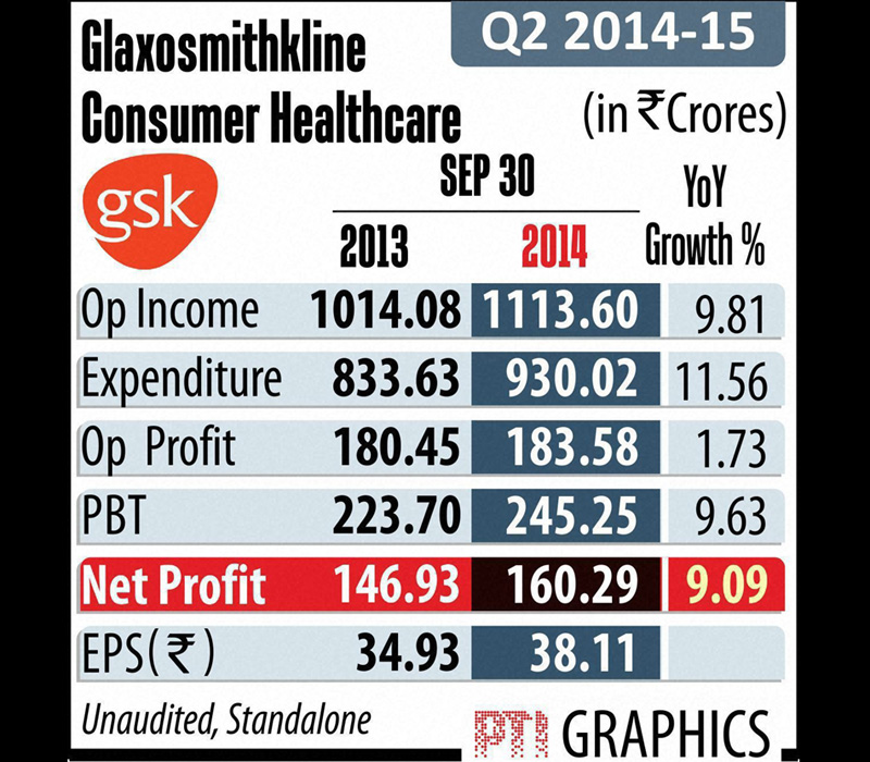 GlaxoSmithKline Consumer Healthcare Ltd has reported 9.09 per cent increase in standalone net profit at Rs 160.29 crore for the second quarter ended September 30, 2014. Graph: PTI
