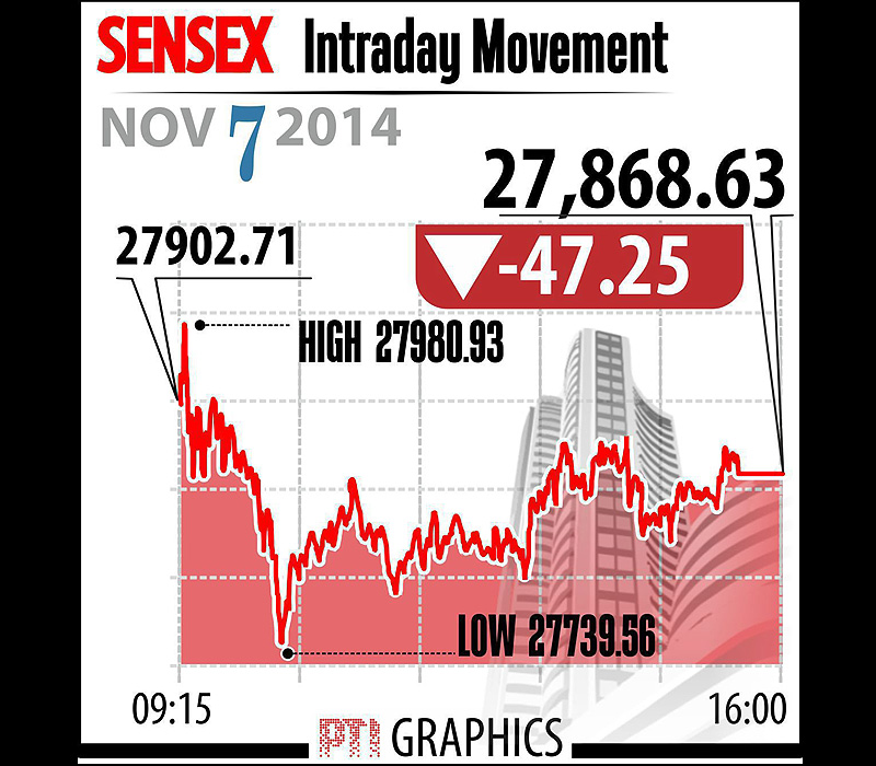 BSE Sensex Intraday Movement. Markets took a breather after a record-breaking run with benchmark Sensex today dipping about 47 points to close at 27,868.63 on the back of modest profit-taking in metal, capital goods and power sector shares. Graph: PTI