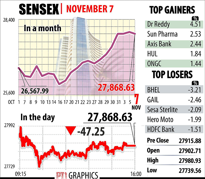 BSE Sensex: Top Gainers, Top Losers. In the previous session, the 30-share Sensex had ended at its all-time closing high of 27,915.88 after touching an intra-day record high of 28,010.39. Continued foreign fund inflows on government's reform push amid hopes of a rate cut by the RBI had fuelled the rally. Graph: PTI