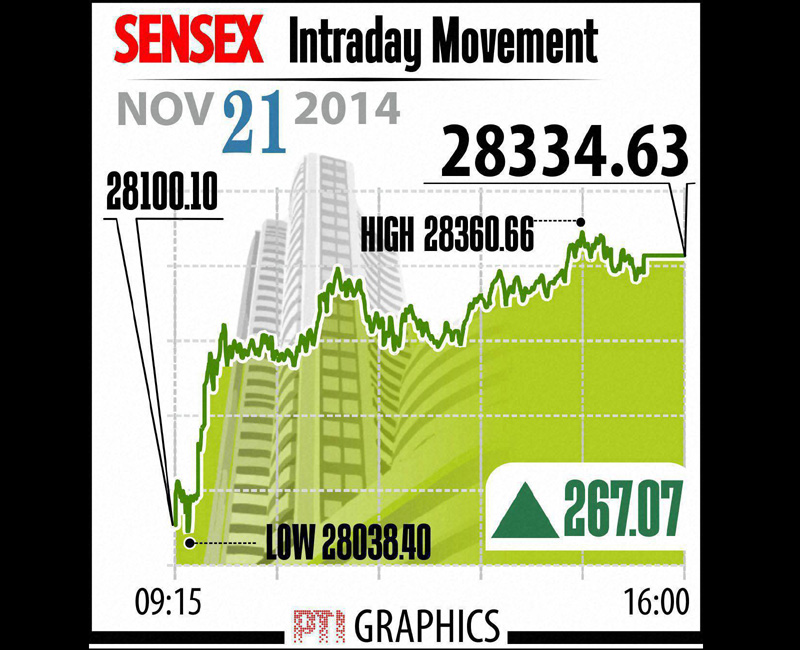 BSE Sensex Intraday Movement. The benchmark Sensex today surged 267 points in its best gain this month to end at record high of 28,334.63 after banking shares rose following Kotak Mahindra-ING Vysya deal, while hopes of big-bang reforms in upcoming Winter session of Parliament also boosted sentiments. Graph: PTI
