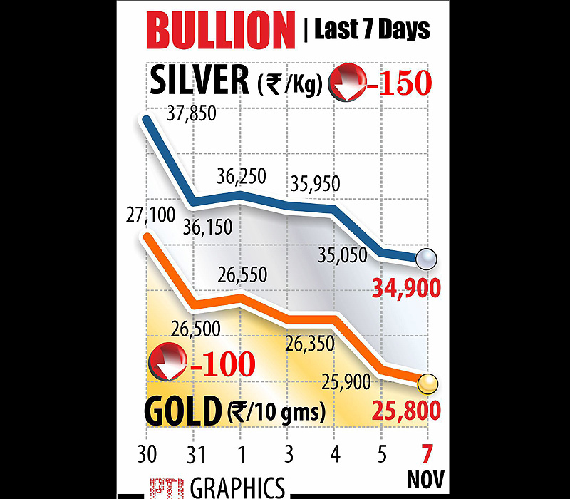 Gold and silver prices. Shrugging off weak global cues, gold posted a modest gain at the domestic bullion market today on the back of mild retail buying at existing levels coupled with seasonal off-take. Graph: PTI