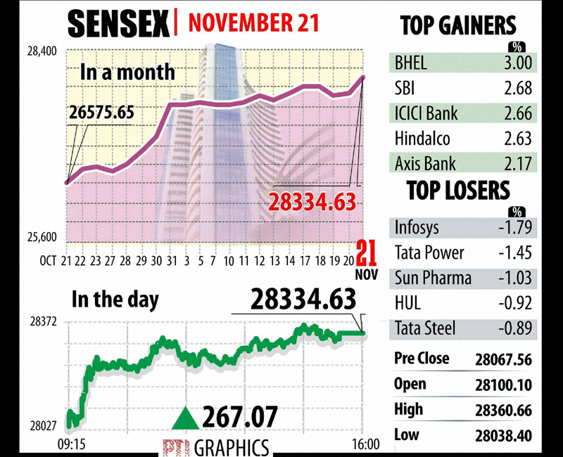 BSE Sensex: Top Gainers, Top Losers. The NSE Nifty barometer also jumped 75.45 points to close at a fresh peak of 8,477.35 amid positive global cues after US shares provided another record-breaking lead yesterday on the back of encouraging economic data. Graph: PTI