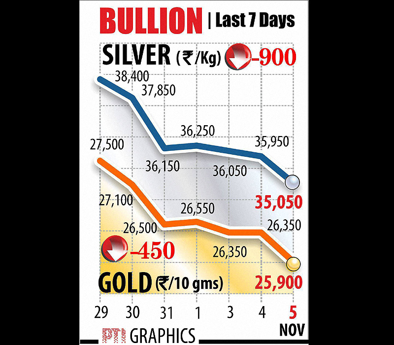 Gold and silver prices. Gold prices plummeted sharply, hitting nearly 16-month low at the domestic bullion hub today as investors and speculators turned to panic selling in light of crash in the global markets. Graph: PTI