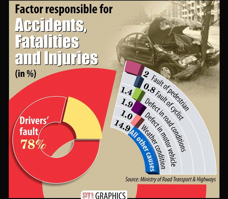 Factors responsible for accidents, fatalities and injuries.