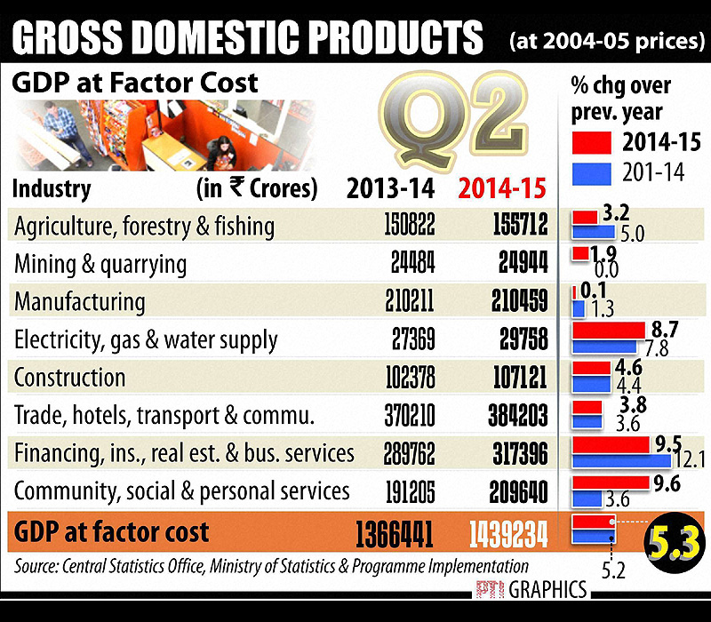 Gross Domestic Products at factor cost.