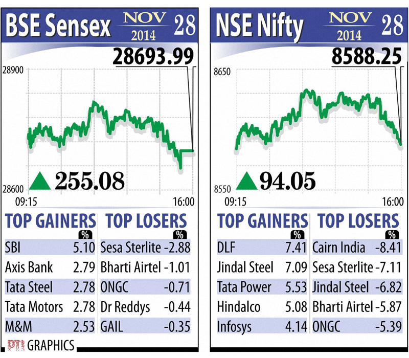 Markets gained for the third straight session with benchmark Sensex surging 255.08 points to 28,693.99 and Nifty rising 94.05 points to 8,588.25, led by banking and auto shares.