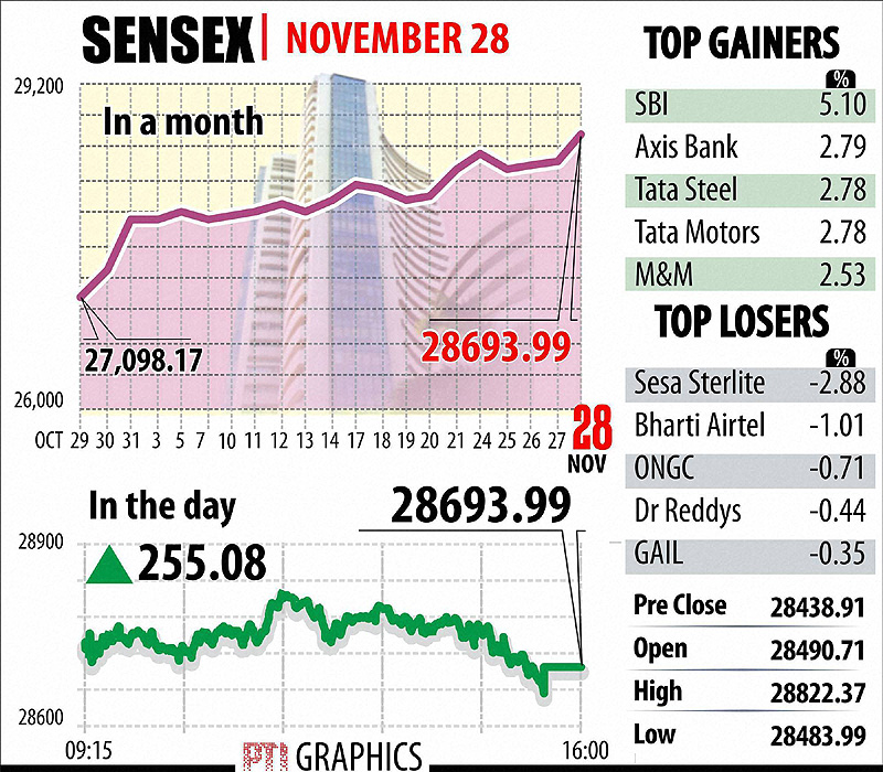 Markets gained for the third straight session with benchmark Sensex surging 255.08 points to 28,693.99 and Nifty rising 94.05 points to 8,588.25, led by banking and auto shares.