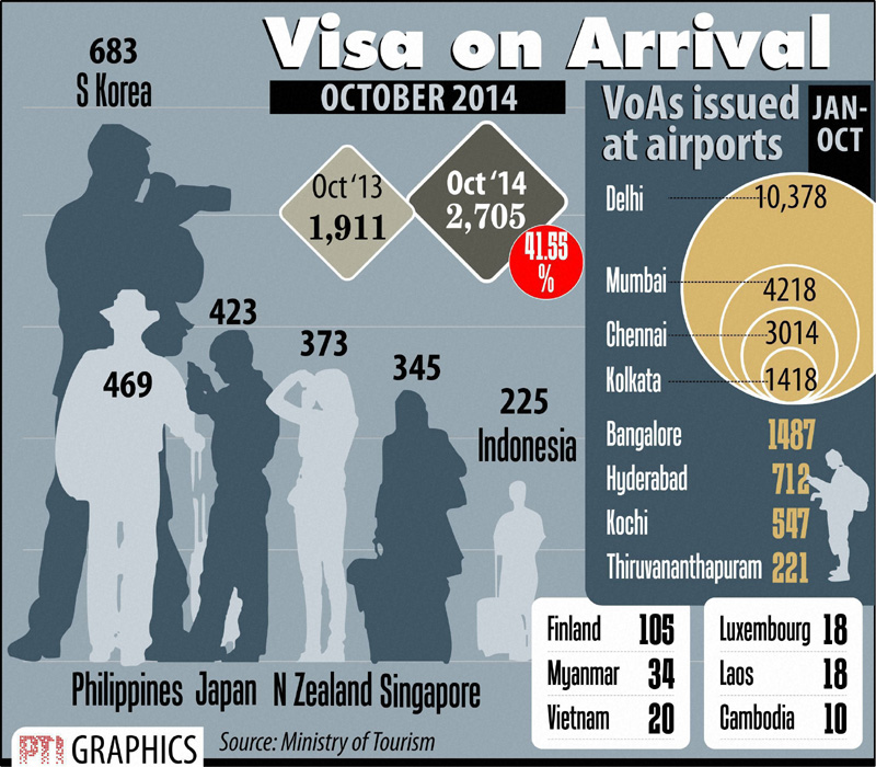 Numbers of Visa on Arrival issued at different airports.