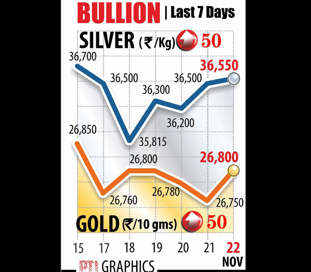The week played out with gold consolidating, while silver maintained its momentum during an otherwise lacklustre session for the bullion market amid investors adopting caution.