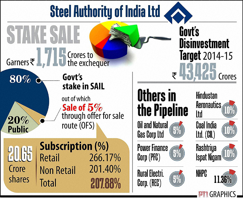 Government's disinvestment drive got a tremendous start today, with steel major SAIL's share sale being subscribed more than two times fetching the exchequer Rs 1,715 crore. Graph: PTI