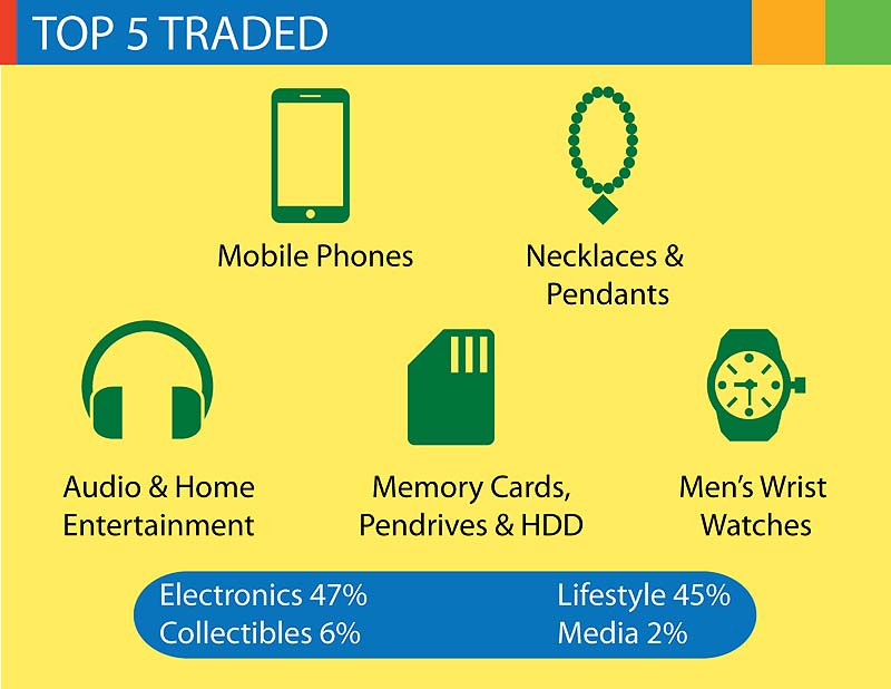 Delhi retains its No.1 position as hub in India, Mumbai