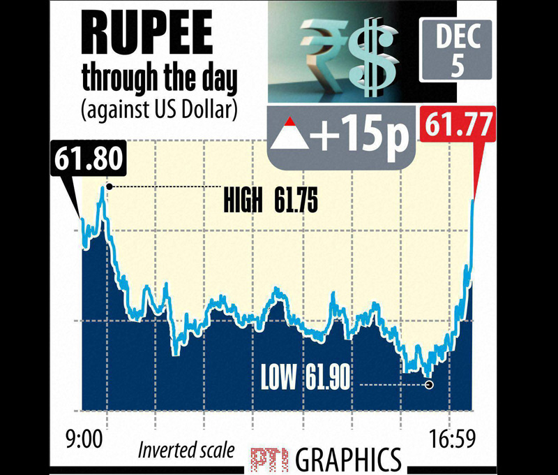 Indian rupee through the day against US dollar. After two days of listless trade, the Indian rupee today rebounded 15 paise to close at two-week high of 61.77 against the Greenback following dollar selling by exporters and some banks amid signs of fund inflows. Graph: PTI