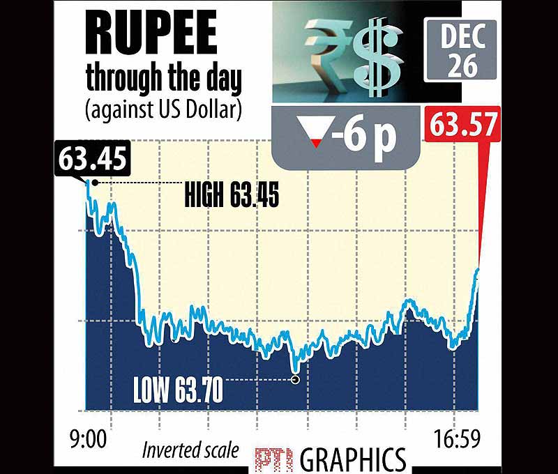 Indian rupee through the day against US dollar. Continuing its descent for the third straight session, the Indian rupee today declined by six paise to close at 63.57 against the Greenback following sustained month-end dollar demand from importers and capital outflows. Graph: PTI