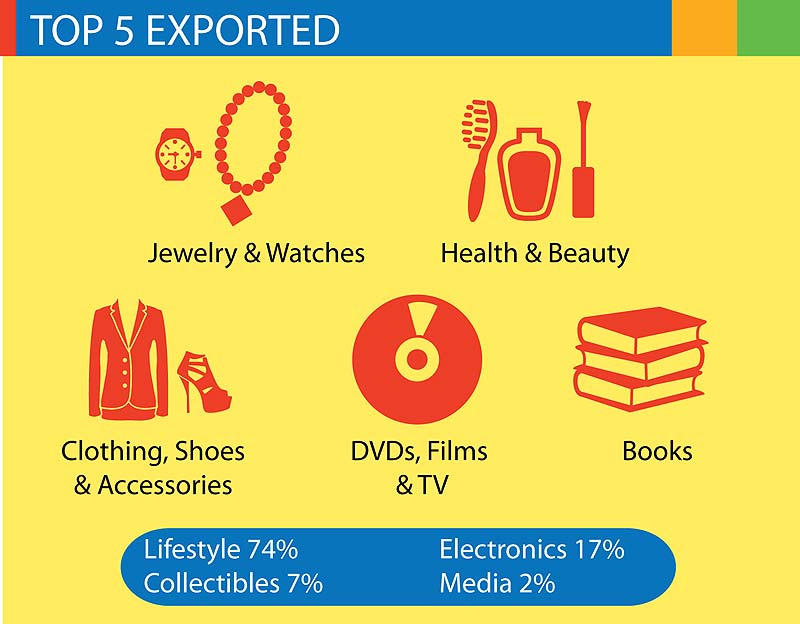 Push for the ‘Make in India’ campaign: There is a considerable demand in global markets for unique products like Indian jewellery and handicrafts. This growing demand has led to a growth in export hubs to 206 countries on eBay India, thus propelling Hon’ble Prime Minister’s ‘Make in India’ visionary campaign.