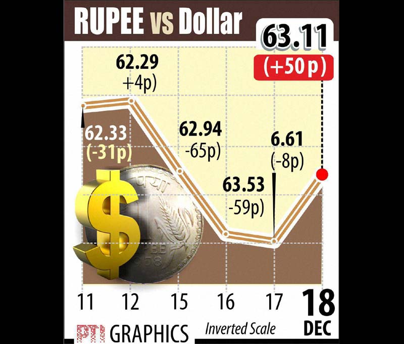 Indian rupee vs US dollar. The US Federal Reserve in its two-day monetary policy meet that concluded yesterday said it was on course to raise interest rates though not right away. Fresh dollar selling by exporters and some banks also aided the rupee. At the Interbank Foreign Exchange (Forex) market, the local unit commenced higher at 63.35 a dollar from previous close of 63.61 and immediately touched 63.39. Graph: PTI
