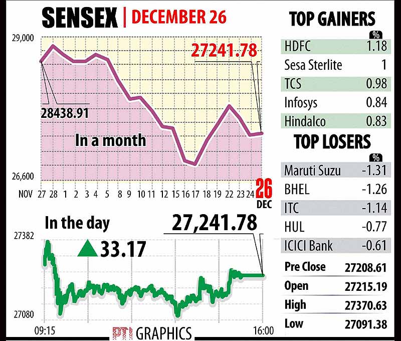 BSE Sensex: Top Gainers, Top Losers. The BSE index resumed higher on beginning of January series in the derivatives segment. It gradually started to slip due to foreign capital outflows. Later, it wiped off losses completely and settled the day at 27,241.78, a rise of 33.17 points or 0.12 per cent, breaking two days of losses. Graph: PTI