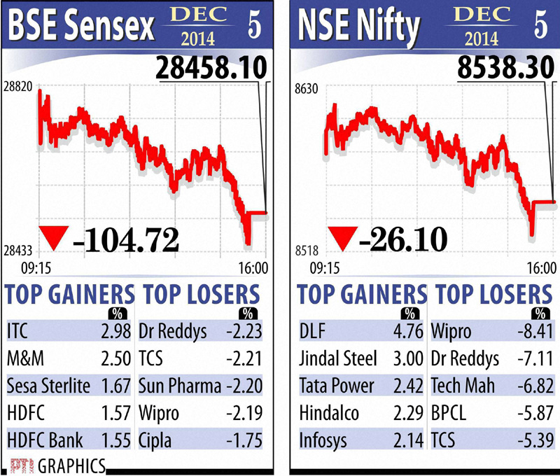 BSE Sensex and NSE Nifty throughout the day. The BSE 30-share barometer resumed better and improved further to a high of 28,651.75 only to fell back after mid-session. It finally settled at 28,458.10, a fall of 104.72 points or 0.37 per cent. Graph: PTI