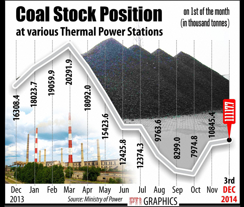 Coal stock position at various thermal power stations. Graph: PTI