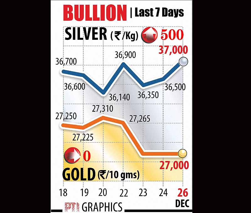 Gold and silver prices. Gold prices rebounded sharply and closed to a more than one-week high at the domestic bullion market here following frantic buying by jewellery stockists and traders amid robust retail demand ahead of year-end festivities and wedding season. Graph: PTI