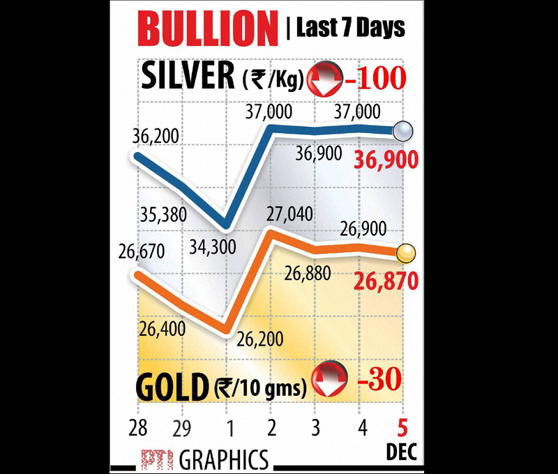 Gold and silver prices. Gold prices advanced further at the domestic bullion market due to sustained demand from stockists as well as good local buying support. Graph: PTI