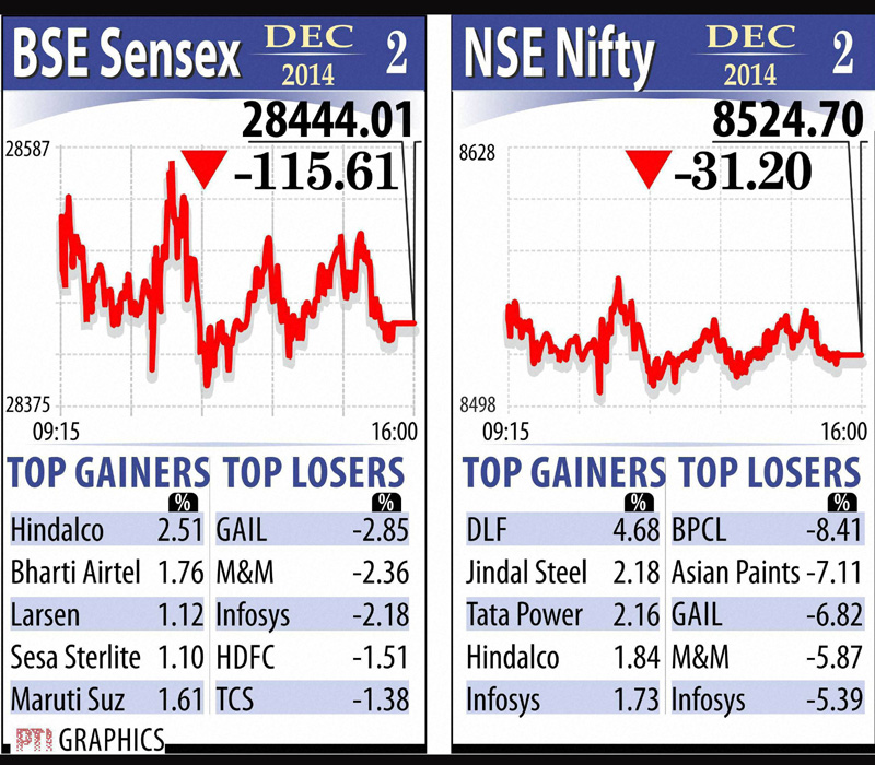 In highly volatile trade, the 30-share BSE index fell to touch the day’s low of 28,386.46 and closed at 28,444.01. The NSE 50-share Nifty, after swinging to and fro, settled with a loss of 31.20 points, or 0.36 per cent, at 8,524.70.