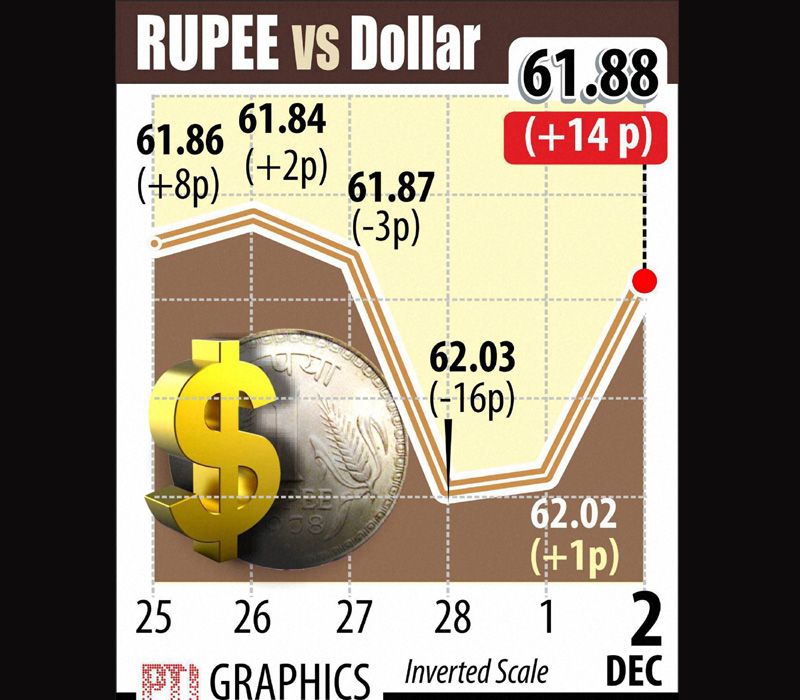 Rupee, which had breached 62-mark against dollar in previous sessions, strengthened to 61.88 levels with the gain of 14 paise.