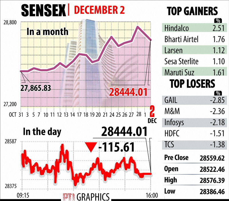 In highly volatile trade, the 30-share BSE index fell to touch the day’s low of 28,386.46 and closed at 28,444.01.