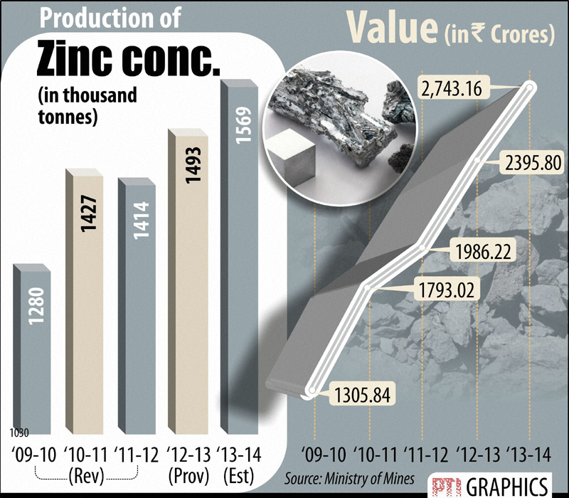 Production of Zinc.