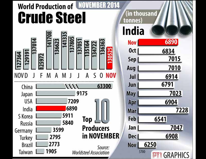 World production of crude steel.