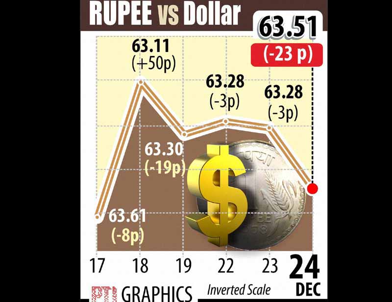 The Indian rupee hit its lowest level in a week on Wednesday on the back of month-end dollar demand from importers.