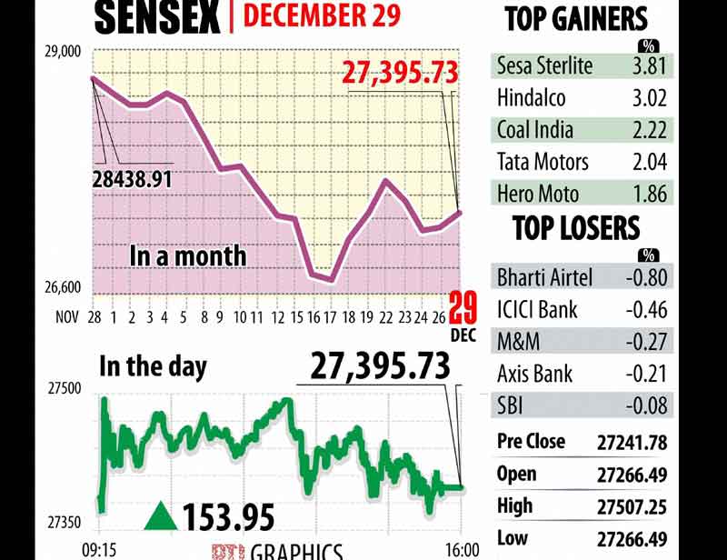 The BSE benchmark Sensex today fell over 297 points, posting its biggest drop in one week, to end at 27,208.61 on the December F&O expiry day, weighed down by heavy losses in BHEL, GAIL and ONGC shares.