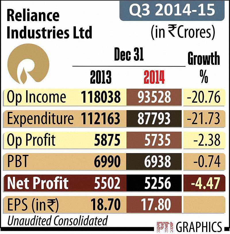 Poll spendings, Poll spendings 2014, Reliance Industries, Reliance Industries Q3, Wipro, Wipro profit, Indian rupee, rupee to doillar, dollar to rupee, BSE Sensex, sensex today, NSE Nifty, Nifty today, Gold price, gold rates