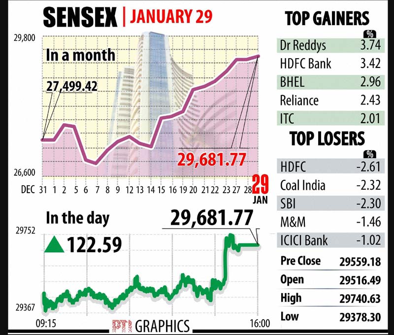 BSE sensex, NSE sensex, top gainers