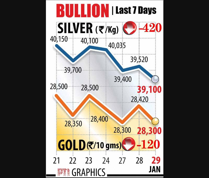 gold, gold rate, silver, silver rate