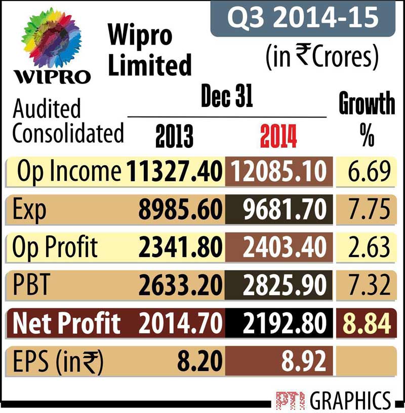Poll spendings, Reliance Industries, Wipro, Indian rupee, BSE Sensex