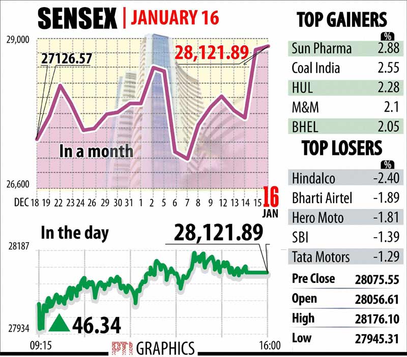 Poll spendings, Poll spendings 2014, Reliance Industries, Reliance Industries Q3, Wipro, Wipro profit, Indian rupee, rupee to doillar, dollar to rupee, BSE Sensex, sensex today, NSE Nifty, Nifty today, Gold price, gold rates