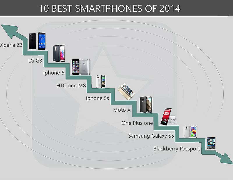 Sony Xperia Z3, LG G3, Apple iPhone 6, HTC oneM8, Apple iPhone 5s, 6 Motorola Moto X, One Plus one, Samsung Galaxy S5, Blackberry Passport