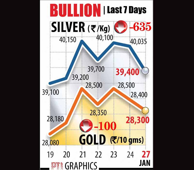 Gold prices fell by Rs 100 to Rs 28,300 per 10 grams at the bullion market today amid weak trend overseas and slowdown in buying by jewellers at prevailing levels. Silver also remained under pressure and fell by Rs 635 to Rs 39,400 per kg on lack of buying support from industrial users and coin makers.
