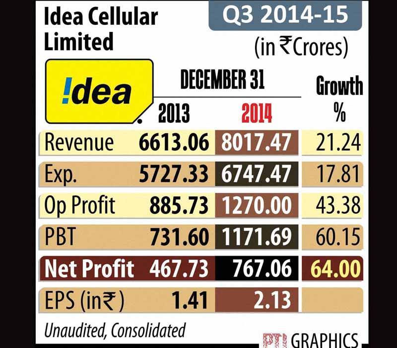Idea Cellular Limited Q3 earning.