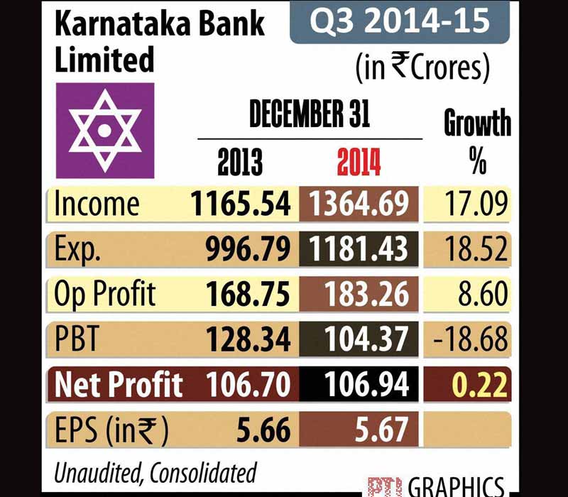 Karnataka Bank Ltd Q3 earning.