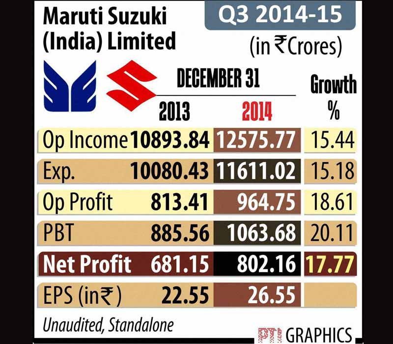 Maruti Suzuki Q3 earning.
