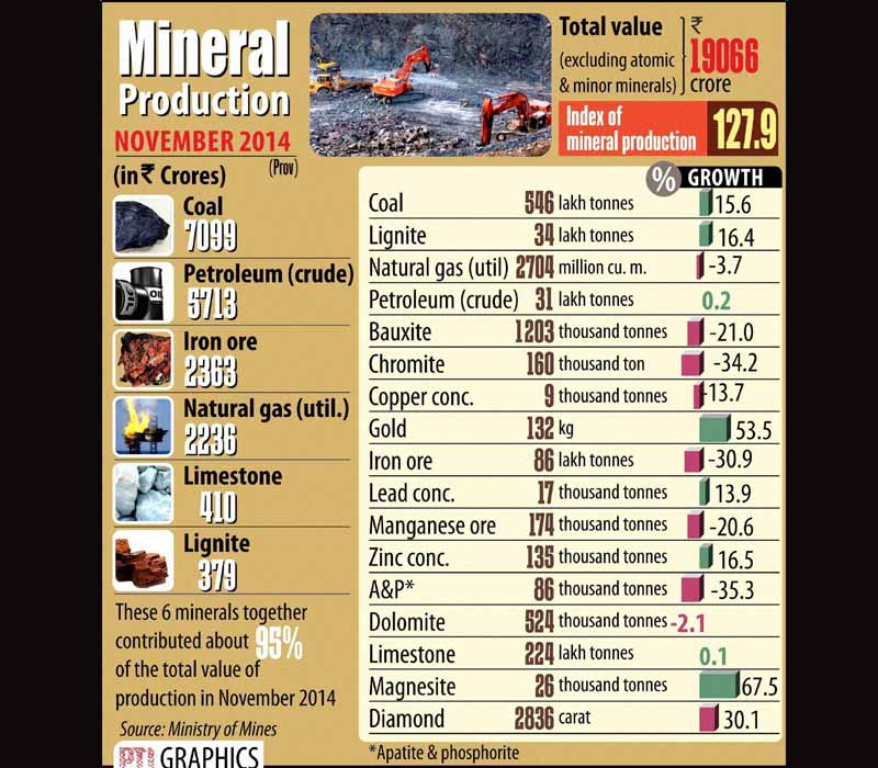 Mineral production in November, 2014.