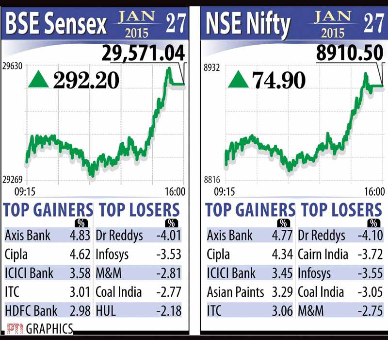 The CNX 50-share Nifty also gained 74.90 points, or 0.85 per cent, to hit all-time closing high of 8,910.50 after hitting historic high of 8,925.05.