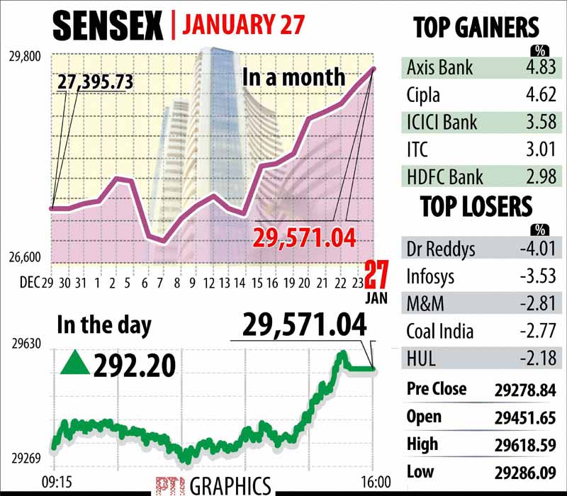 The BSE Sensex resumed higher at 29,451.65 and rose further to lifetime high of 29,618.59 before ending at all-time closing high of 29,571.04, showing a gain of 292.20 points or one per cent.