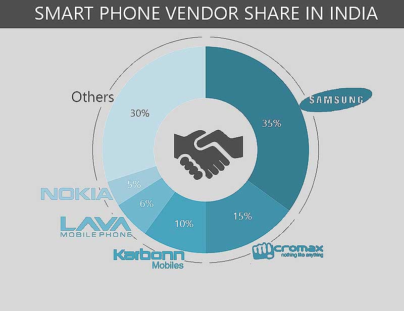 Samsung, Micromax, Karbonn, Lava, Motorola, Apple Inc, HTC, LG, Sony