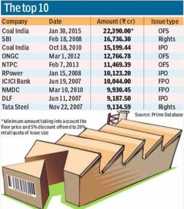 Coal India, Coal India floor price, Coal India share price, Coal India news, NMDC, BHEL, PFC, Dharmendra Pradhan