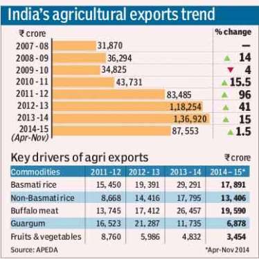 agricultural, food exports, processed food exports, Basmati rice