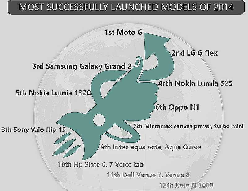 Sony Xperia Z3, LG G3, Apple iPhone 6, HTC oneM8, Apple iPhone 5s, 6 Motorola Moto X, One Plus one, Samsung Galaxy S5, Blackberry Passport