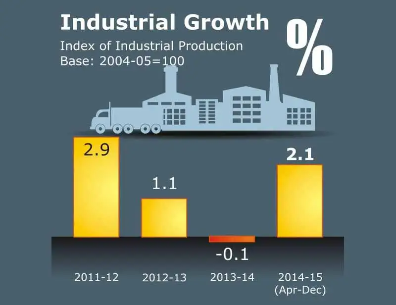 Economic Survey 2015, economic survey, economic survey of India, Industrial Growth